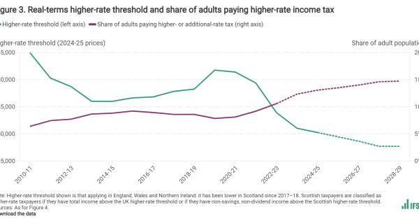 Real-terms higher-rate threshold and share of adults paying higher-rate